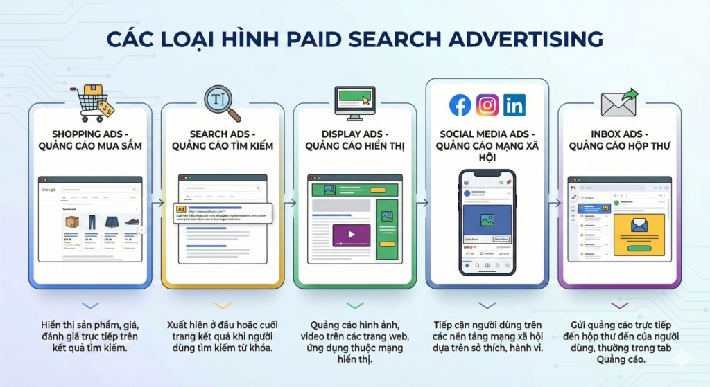 Các loại hình Paid Search Advertising